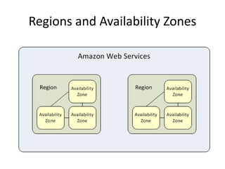 Regions and Availability Zones  