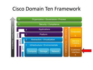 Cisco Domain Ten Framework  
