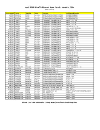 Permit Issued County Township Status Operator Well Name & Number
4/4/2013 BELMONT UNION Permitted GULFPORT ENERGY CORPORATION EAGLE CREEK 2-26H
4/4/2013 BELMONT UNION Permitted GULFPORT ENERGY CORPORATION EAGLE CREEK 4-26H
4/4/2013 BELMONT UNION Permitted GULFPORT ENERGY CORPORATION EAGLE CREEK 3-26H
4/1/2013 CARROLL LEE Permitted CHESAPEAKE EXPLORATION LLC ENOLD 3-13-5 10H
4/1/2013 CARROLL LEE Permitted CHESAPEAKE EXPLORATION LLC ENOLD 3-13-5 6H
4/1/2013 CARROLL LEE Permitted CHESAPEAKE EXPLORATION LLC ENOLD 3-13-5 8H
4/8/2013 CARROLL UNION Permitted CHESAPEAKE EXPLORATION LLC PUTNAM 34-13-5 1H
4/8/2013 CARROLL LEE Permitted CHESAPEAKE EXPLORATION LLC JOHN ADAMS 30-12-4 6H
4/10/2013 CARROLL AUGUSTA Permitted CHESAPEAKE EXPLORATION LLC LOZIER 14-5-5 10H
4/12/2013 CARROLL LOUDON Permitted CHESAPEAKE EXPLORATION LLC BARBARA 5-12-5 8H
4/12/2013 CARROLL LOUDON Permitted CHESAPEAKE EXPLORATION LLC BARBARA 5-12-5 10H
4/12/2013 CARROLL LOUDON Permitted CHESAPEAKE EXPLORATION LLC BARBARA 5-12-5 6H
4/12/2013 CARROLL PERRY Permitted CHESAPEAKE EXPLORATION LLC WALTERS 30-12-5 1H
4/12/2013 CARROLL PERRY Permitted CHESAPEAKE EXPLORATION LLC WALTERS 30-12-5 5H
4/12/2013 CARROLL PERRY Permitted CHESAPEAKE EXPLORATION LLC WALTERS 30-12-5 3H
4/15/2013 CARROLL PERRY Permitted CHESAPEAKE EXPLORATION LLC RAY HAYLEY 5-13-6 1H
4/17/2013 CARROLL LEE Permitted CHESAPEAKE EXPLORATION LLC ENOLD 3-13-5 3H
4/17/2013 CARROLL LEE Permitted CHESAPEAKE EXPLORATION LLC ENOLD 3-13-5 5H
4/17/2013 CARROLL LEE Permitted CHESAPEAKE EXPLORATION LLC ENOLD 3-13-5 1H
4/17/2013 CARROLL LOUDON Permitted CHESAPEAKE EXPLORATION LLC SUNNYBROOK 25-12-4 6H
4/17/2013 CARROLL EAST Permitted CHESAPEAKE EXPLORATION LLC S FARMS 32-14-4 6H
4/17/2013 CARROLL EAST Permitted CHESAPEAKE EXPLORATION LLC S FARMS 32-14-4 3H
4/23/2013 CARROLL LEE Permitted CHESAPEAKE EXPLORATION LLC P BROWN 9-13-5 5H
4/23/2013 CARROLL UNION Permitted CHESAPEAKE EXPLORATION LLC PUTNAM 34-13-5 10H
4/23/2013 CARROLL UNION Permitted CHESAPEAKE EXPLORATION LLC PUTNAM 34-13-5 5H
4/23/2013 CARROLL LEE Permitted CHESAPEAKE EXPLORATION LLC P BROWN 9-13-5 10H
4/23/2013 CARROLL LEE Permitted CHESAPEAKE EXPLORATION LLC P BROWN 9-13-5 3H
4/23/2013 CARROLL LEE Permitted CHESAPEAKE EXPLORATION LLC P BROWN 9-13-5 6H
4/24/2013 COLUMBIANA FRANKLIN Permitted CHESAPEAKE EXPLORATION LLC HRUBY FARMS 10-14-4 8H
4/15/2013 GUERNSEY RICHLAND Permitted CARRIZO (UTICA) LLC RECTOR 1-H
4/1/2013 HARRISON MONROE Permitted CHEVRON APPALACHIA LLC WAGNER 1-18HD
4/1/2013 HARRISON MONROE Permitted CHEVRON APPALACHIA LLC WAGNER 2-18HD
4/9/2013 HARRISON ATHENS Permitted GULFPORT ENERGY CORPORATION DARLA 3-22H
4/9/2013 HARRISON ATHENS Permitted GULFPORT ENERGY CORPORATION DARLA 1-22H
4/9/2013 HARRISON ATHENS Permitted GULFPORT ENERGY CORPORATION DARLA 2-22H
4/15/2013 HARRISON FREEPORT Drilling GULFPORT ENERGY CORPORATION CLAY 2-4H
4/15/2013 HARRISON FREEPORT Drilling GULFPORT ENERGY CORPORATION CLAY 3-4H
4/15/2013 HARRISON FREEPORT Permitted GULFPORT ENERGY CORPORATION CLAY 4-4H
4/4/2013 MAHONING JACKSON Permitted HALCON OPERATING COMPANY INC DAVIDSON 1H
4/26/2013 MONROE SENECA Permitted ANTERO RES APPALACHIAN CORP GARY UNIT 2H
4/26/2013 MONROE SENECA Permitted ANTERO RES APPALACHIAN CORP GARY UNIT 1H
4/9/2013 NOBLE ENOCH Permitted CNX GAS COMPANY LLC RESERVE COAL PROPERTIES CO NBL33CHSU
4/17/2013 WASHINGTON ADAMS Permitted PDC ENERGY INC GARVIN 1-H
4/24/2013 WASHINGTON AURELIUS Permitted TRIAD HUNTER LLC FARLEY 1305H
4/24/2013 WASHINGTON AURELIUS Permitted TRIAD HUNTER LLC FARLEY 1304H
4/24/2013 WASHINGTON AURELIUS Permitted TRIAD HUNTER LLC FARLEY 1306H
Source: Ohio DNR & Marcellus Drilling News (http://marcellusdrilling.com)
April 2013 Utica/Pt Pleasant Shale Permits Issued in Ohio
(as of 4/27/13)
 