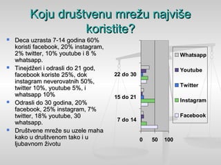 Koju društvenu mrežu najvišeKoju društvenu mrežu najviše
koristite?koristite?
 Deca uzrasta 7-14 godina 60%Deca uzrasta 7-14 godina 60%
koristi facebook, 20% instagram,koristi facebook, 20% instagram,
2% twitter, 10% youtube i 8 %2% twitter, 10% youtube i 8 %
whatsapp.whatsapp.
 Tinejdžeri i odrasli do 21 god,Tinejdžeri i odrasli do 21 god,
facebook koriste 25%, dokfacebook koriste 25%, dok
instagram neverovatnih 50%,instagram neverovatnih 50%,
twitter 10%, youtube 5%, itwitter 10%, youtube 5%, i
whatsapp 10%whatsapp 10%
 Odrasli do 30 godina, 20%Odrasli do 30 godina, 20%
facebook, 25% instagram, 7%facebook, 25% instagram, 7%
twitter, 18% youtube, 30twitter, 18% youtube, 30
whatsapp.whatsapp.
 Društvene mreže su uzele mahaDruštvene mreže su uzele maha
kako u društvenom tako i ukako u društvenom tako i u
ljubavnom životuljubavnom životu
0 50 100
7 do 14
15 do 21
22 do 30
Whatsapp
Youtube
Twitter
Instagram
Facebook
 