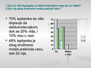 1.Da li se više dopisujete sa dečkom/devojkom nego što se viđate?1.Da li se više dopisujete sa dečkom/devojkom nego što se viđate?
2.Da li ste zbog društvenih mreža prekinuli vezu?2.Da li ste zbog društvenih mreža prekinuli vezu?
 70% ispitanika se više70% ispitanika se više
dopisuje dadopisuje da
dečkom/devojkom,dečkom/devojkom,
dok se 20% viđa, idok se 20% viđa, i
10% nisu u vezi.10% nisu u vezi.
 48% ispitanika je48% ispitanika je
zbog društvenezbog društvene
mreže prekinula vezu,mreže prekinula vezu,
dok 52 nije.dok 52 nije.
0
10
20
30
40
50
60
70
Da Nisam
u vezi
1
2
 
