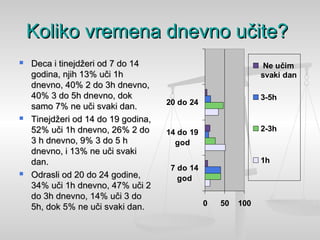 Koliko vremena dnevno učite?Koliko vremena dnevno učite?
 Deca i tinejdžeri od 7 do 14Deca i tinejdžeri od 7 do 14
godina, njih 13% uči 1hgodina, njih 13% uči 1h
dnevno, 40% 2 do 3h dnevno,dnevno, 40% 2 do 3h dnevno,
40% 3 do 5h dnevno, dok40% 3 do 5h dnevno, dok
samo 7% ne uči svaki dan.samo 7% ne uči svaki dan.
 Tinejdžeri od 14 do 19 godina,Tinejdžeri od 14 do 19 godina,
52% uči 1h dnevno, 26% 2 do52% uči 1h dnevno, 26% 2 do
3 h dnevno, 9% 3 do 5 h3 h dnevno, 9% 3 do 5 h
dnevno, i 13% ne uči svakidnevno, i 13% ne uči svaki
dan.dan.
 Odrasli od 20 do 24 godine,Odrasli od 20 do 24 godine,
34% uči 1h dnevno, 47% uči 234% uči 1h dnevno, 47% uči 2
do 3h dnevno, 14% uči 3 dodo 3h dnevno, 14% uči 3 do
5h, dok 5% ne uči svaki dan.5h, dok 5% ne uči svaki dan. 0 50 100
7 do 14
god
14 do 19
god
20 do 24
Ne učim
svaki dan
3-5h
2-3h
1h
 