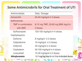 Some Antimicrobrils for Oral Treatment of UTI
Nitrofurantoin 5-7 mg/kg/day hr in 3 to 4 divided doses
 