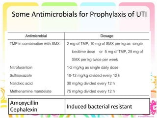 Some Antimicrobials for Prophylaxis of UTI
Amoxycillin
Cephalexin Induced bacterial resistant
 