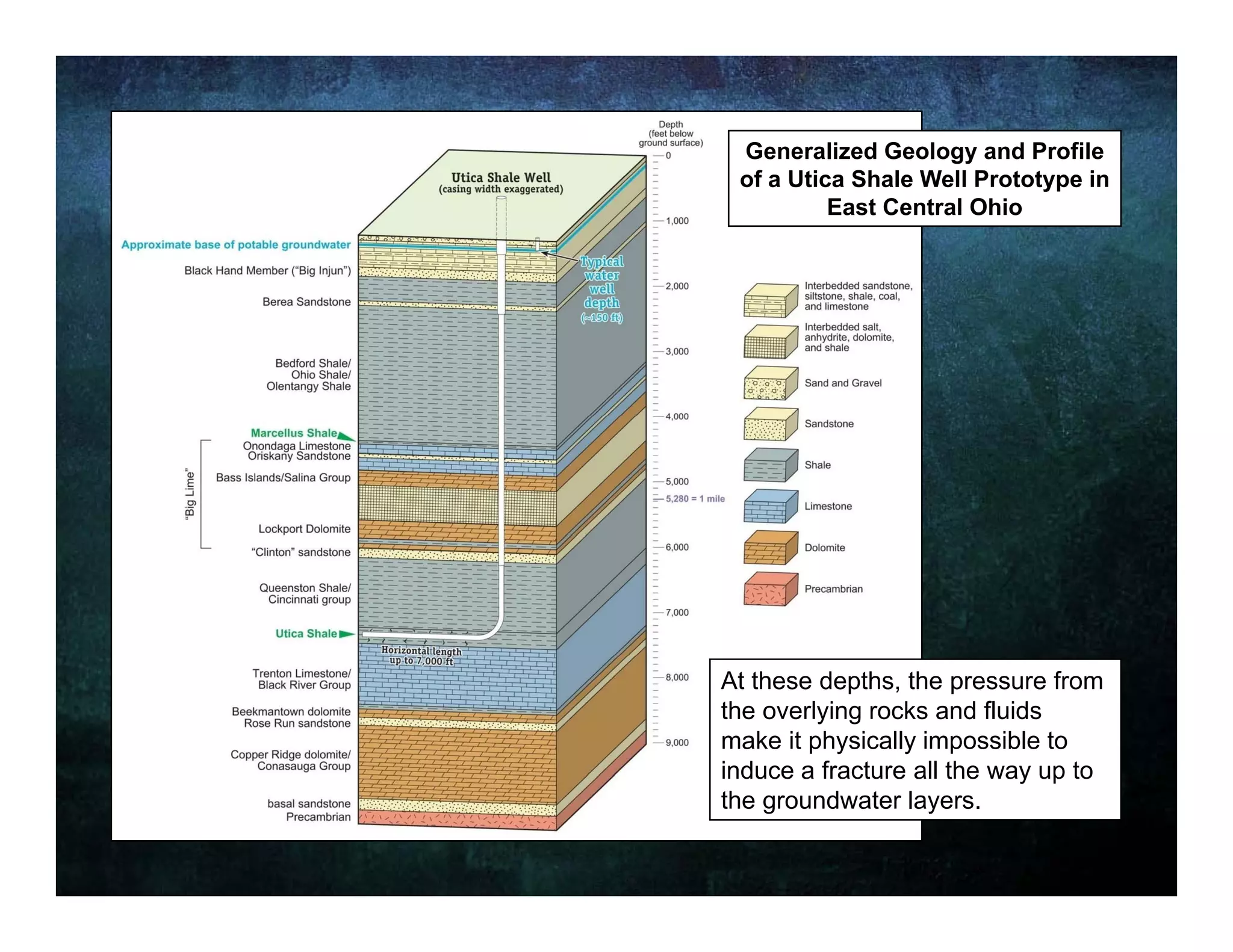 Generalized Geology and Profile
 of a Utica Shale Well Prototype in
          East Central Ohio




At these depths, the pressure from
the overlying rocks and fluids
make it physically impossible to
induce a fracture all the way up to
the groundwater layers.
 