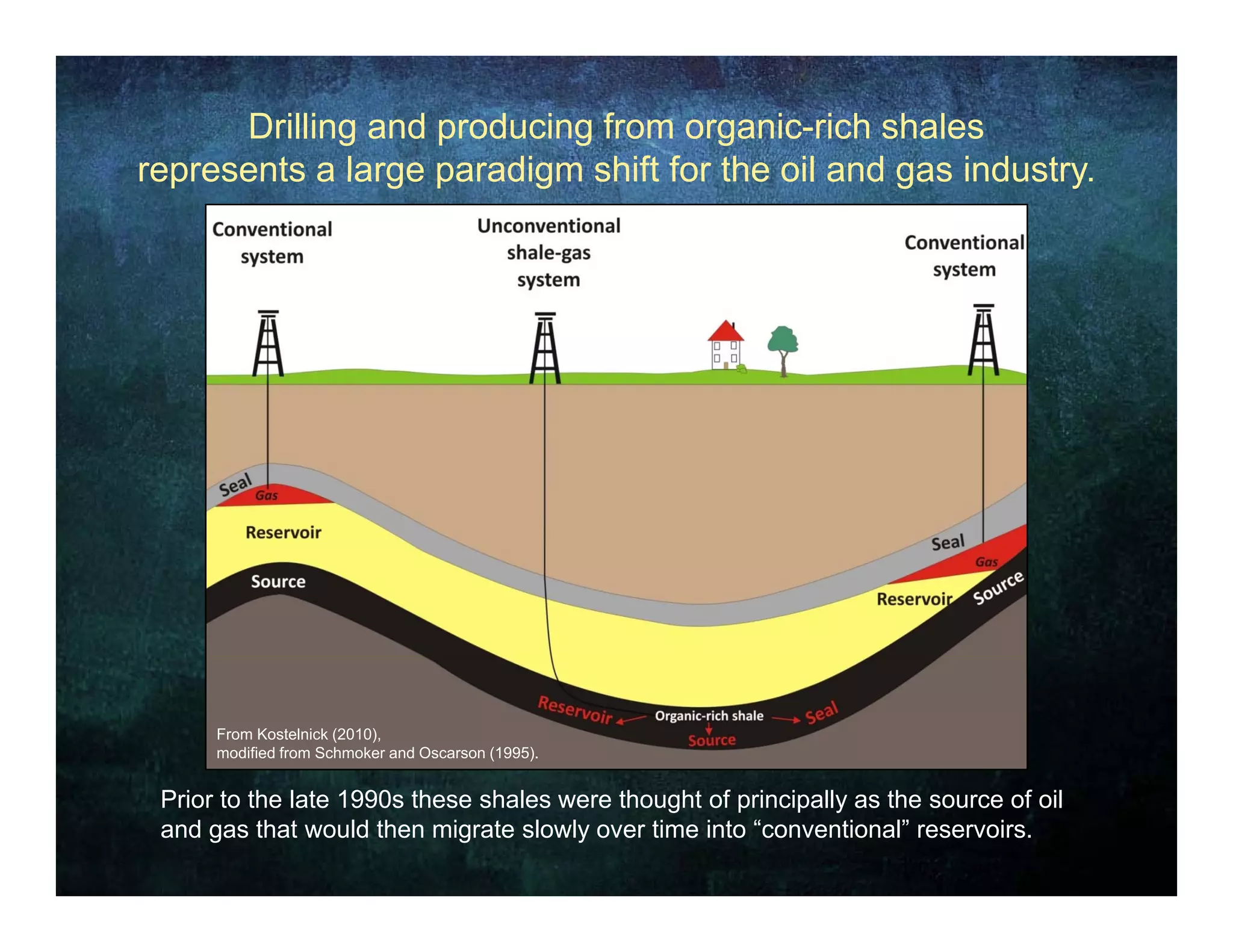 Drilling and producing from organic-rich shales
represents a large paradigm shift for the oil and gas industry
                                                      industry.




      From Kostelnick (2010),
      modified from Schmoker and Oscarson (1995).


 Prior to the late 1990s these shales were thought of principally as the source of oil
 and gas that would then migrate slowly over time into “conventional” reservoirs.
 