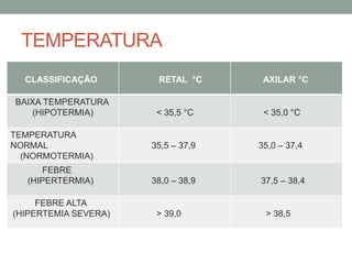 TEMPERATURA
CLASSIFICAÇÃO RETAL °C AXILAR °C
BAIXA TEMPERATURA
(HIPOTERMIA) < 35,5 °C < 35,0 °C
TEMPERATURA
NORMAL
(NORMOTERMIA)
35,5 – 37,9 35,0 – 37,4
FEBRE
(HIPERTERMIA) 38,0 – 38,9 37,5 – 38,4
FEBRE ALTA
(HIPERTEMIA SEVERA) > 39,0 > 38,5
 
