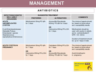 MANAGEMENT
A N T I B I O T I C S
INFECTIONS/CONDITIO
NS & LIKELY
ORGANISMS
SUGGESTED TREATMENT
COMMENTS
PREFERRED ALTERNATIVES
ACUTE
UNCOMPLICATED
CYSTITIS
E.coli Enterobacteriaceae:
Klebsiella Proteus
Enterobacter species
Staphylococcus-
saprophyticus Enterococcus
Nitrofurantoin 50mg PO q6h
for 3 days
Amoxycillin/Clavulanate
625mg PO q8h for 3 days
OR
Cefuroxime 250mg PO q12h
for 3 days
The choice of agents should
be based on local culture
and susceptibility results
Nitrofurantoin should be
used with caution in elderly
and is contraindicated if
GFR < 40 ml/min
Duration of treatment should
be up to 7 days in male
ACUTE CYSTITIS IN
PREGNANCY
Nitrofurantoin 50mg PO q6h
for 7 days
OR
Cefuroxime 250mg PO q12hr
for 7 days
Cephalexin 500mg PO q12h
for 7 days
OR
Amoxycillin/Clavulanate
625mg PO q8h for 7 days
The choice of agents should
be based on local culture
and susceptibility results
Avoid trimethoprim
in pregnancy
 