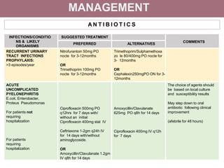 MANAGEMENT
A N T I B I O T I C S
INFECTIONS/CONDITIO
NS & LIKELY
ORGANISMS
SUGGESTED TREATMENT
COMMENTS
PREFERRED ALTERNATIVES
RECURRENT URINARY
TRACT INFECTIONS
PROPHYLAXIS:
>3 episodes/year
Nitrofurantoin 50mg PO
nocte for 3-12months
OR
Trimethoprim 100mg PO
nocte for 3-12months
Trimethoprim/Sulphamethoxa
zo le 80/400mg PO nocte for
3- 12months
OR
Cephalexin250mgPO ON for 3-
12months
ACUTE
UNCOMPLICATED
PYELONEPHRITIS
E.coli, Enterobacter,
Proteus Pseudomonas
For patients not
requiring
hospitalization
For patients
requiring
hospitalization
Ciprofloxacin 500mg PO
q12hrs for 7 days with/
without an initial
Ciprofloxacin 400mg stat IV
Ceftriaxone 1-2gm q24h IV
for 14 days with/without
aminoglycoside.
OR
Amoxycillin/Clavulanate 1.2gm
IV q8h for 14 days
Amoxycillin/Clavulanate
625mg PO q8h for 14 days
Ciprofloxacin 400mg IV q12h
for 7 days
The choice of agents should
be based on local culture
and susceptibility results
May step down to oral
antibiotic following clinical
improvement
(afebrile for 48 hours)
 