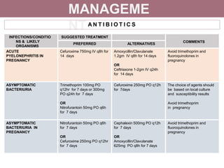 MANAGEME
NTA N T I B I O T I C S
INFECTIONS/CONDITIO
NS & LIKELY
ORGANISMS
SUGGESTED TREATMENT
COMMENTS
PREFERRED ALTERNATIVES
ACUTE
PYELONEPHRITIS IN
PREGNANCY
Cefuroxime 750mg IV q8h for
14 days
Amoxycillin/Clavulanate
1.2gm IV q8h for 14 days
OR
Ceftriaxone 1-2gm IV q24h
for 14 days
Avoid trimethoprim and
fluoroquinolones in
pregnancy
ASYMPTOMATIC
BACTERIURIA
Trimethoprim 100mg PO
q12hr for 7 days or 300mg
PO q24h for 7 days
OR
Nitrofurantoin 50mg PO q6h
for 7 days
Cefuroxime 250mg PO q12h
for 7days
The choice of agents should
be based on local culture
and susceptibility results
Avoid trimethoprim
in pregnancy
ASYMPTOMATIC
BACTERIURIA IN
PREGNANCY
Nitrofurantoin 50mg PO q6h
for 7 days
OR
Cefuroxime 250mg PO q12hr
for 7 days
Cephalexin 500mg PO q12h
for 7 days
OR
Amoxycillin/Clavulanate
625mg PO q8h for 7 days
Avoid trimethoprim and
fluoroquinolones in
pregnancy
 