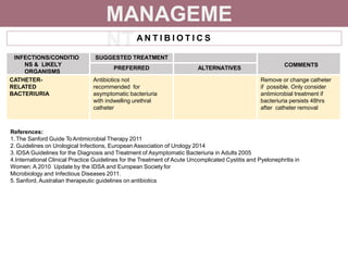 MANAGEME
NTA N T I B I O T I C S
INFECTIONS/CONDITIO
NS & LIKELY
ORGANISMS
SUGGESTED TREATMENT
COMMENTS
PREFERRED ALTERNATIVES
CATHETER-
RELATED
BACTERIURIA
Antibiotics not
recommended for
asymptomatic bacteriuria
with indwelling urethral
catheter
Remove or change catheter
if possible. Only consider
antimicrobial treatment if
bacteriuria persists 48hrs
after catheter removal
References:
1. The Sanford Guide ToAntimicrobial Therapy 2011
2. Guidelines on Urological Infections, European Association of Urology 2014
3. IDSA Guidelines for the Diagnosis and Treatment of Asymptomatic Bacteriuria in Adults 2005
4.International Clinical Practice Guidelines for the Treatment of Acute Uncomplicated Cystitis and Pyelonephritis in
Women: A 2010 Update by the IDSA and European Society for
Microbiology and Infectious Diseases 2011.
5. Sanford, Australian therapeutic guidelines on antibiotics
 