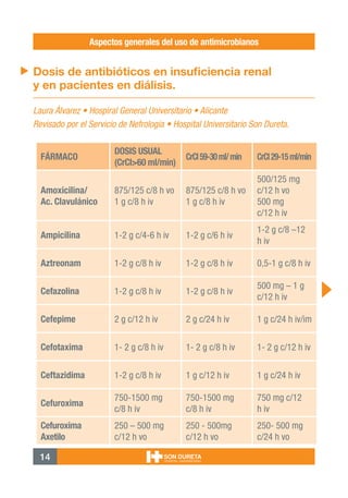 14
Aspectos generales del uso de antimicrobianos
FÁRMACO
DOSIS USUAL
(CrCl>60 ml/min)
CrCl59-30ml/min CrCl29-15ml/min
Amoxicilina/
Ac. Clavulánico
875/125 c/8 h vo
1 g c/8 h iv
875/125 c/8 h vo
1 g c/8 h iv
500/125 mg
c/12 h vo
500 mg
c/12 h iv
Ampicilina 1-2 g c/4-6 h iv 1-2 g c/6 h iv
1-2 g c/8 –12
h iv
Aztreonam 1-2 g c/8 h iv 1-2 g c/8 h iv 0,5-1 g c/8 h iv
Cefazolina 1-2 g c/8 h iv 1-2 g c/8 h iv
500 mg – 1 g
c/12 h iv
Cefepime 2 g c/12 h iv 2 g c/24 h iv 1 g c/24 h iv/im
Cefotaxima 1- 2 g c/8 h iv 1- 2 g c/8 h iv 1- 2 g c/12 h iv
Ceftazidima 1-2 g c/8 h iv 1 g c/12 h iv 1 g c/24 h iv
Cefuroxima
750-1500 mg
c/8 h iv
750-1500 mg
c/8 h iv
750 mg c/12
h iv
Cefuroxima
Axetilo
250 – 500 mg
c/12 h vo
250 - 500mg
c/12 h vo
250- 500 mg
c/24 h vo
Dosis de antibióticos en insuficiencia renal
y en pacientes en diálisis.
Laura Álvarez • Hospiral General Universitario • Alicante
Revisado por el Servicio de Nefrología • Hospital Universitario Son Dureta.
 