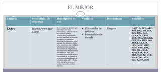 EL MEJOR
Utilería Sitio oficial de
descarga
Descripción de
uso
Ventajas Desventajas Extensión
IZArc https://www.izar
c.org/
Es un compresor gratuito que
tiene funciones muy
interesantes y además está en
muchísimos idiomas.
IZArc es muy configurable y
flexible, soporta la mayoría de
formatos y su interfaz se
integra perfectamente a la del
sistema. En definitiva, IZArc
es un compresor muy útil para
solucionar todas nuestras
necesidades de compresión y
descompresión. Tiene también
herramientas 'extra' que
permiten convertir un archivo
comprimido de un formato a
otro, convertir una imagen de
CD (BIN, NRG, MDF y PDI a
ISO), encriptar archivos e
incluso repararlos si están
dañados.
• Convertidor de
archivos
• Personalización
variada
Ninguna 7-ZIP, A, ACE, ARC,
ARJ, B64, BH, BIN,
BZ2, BZA, C2D,
CAB, CDI, CPIO,
DEB, ENC, GCA, GZ,
GZA, HA, IMG, ISO,
JAR, LHA, LIB,
LZH, MDF, MBF,
MIM, NRG, PAK,
PDI, PK3, RAR,
RPM, TAR, TAZ,
TBZ, TGZ, TZ, UUE,
WAR, XPI, XXE,
YZ1, Z, ZIP, ZOO
 