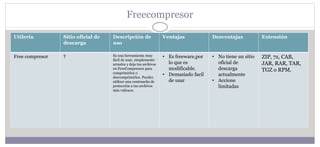 Freecompresor
Utilería Sitio oficial de
descarga
Descripción de
uso
Ventajas Desventajas Extensión
Free compresor ? Es una herramienta muy
fácil de usar, simplemente
arrastra y deja tus archivos
en FreeCompressor para
comprimirlos o
descomprimirlos. Puedes
utilizar una contraseña de
protección a tus archivos
más valiosos.
• Es freeware,por
lo que es
modificable.
• Demasiado facil
de usar
• No tiene un sitio
oficial de
descarga
actualmente
• Accione
limitadas
ZIP, 7z, CAB,
JAR, RAR, TAR,
TGZ o RPM.
 