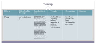 Winzip
Utilería Sitio oficial de
descarga
Descripción de
uso
• Ventajas • Desventajas Extensión
Winzip www.winzip.com
/
Apenas se ejecuta, nos da a
elegir entre sus modos
“Clásico” y “Wizard”, siendo
este último el destacado ya que
automatiza las principales
operaciones de la compresión
en una secuencia de pasos
asistidos. Las características
principales de WinZip son su
capacidad para crear
autoejecutables, la
encriptación avanzada de
archivos comprimidos, la
administración interna del
contenido de los archivos, el
soporte para análisis con
antivirus, la compresión
inteligente de imágenes, y la
división y unión de archivos de
gran tamaño, entre otros.
• Facilidad de uso
• Rapidez y
eficacia
• Seguridad de
archivos
bancarios
• Uso de la nube
• Es software
privado y de
pago
• No disponible
para Linux
 