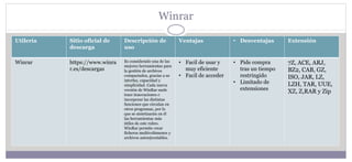 Winrar
Utilería Sitio oficial de
descarga
Descripción de
uso
Ventajas • Desventajas Extensión
Winrar https://www.winra
r.es/descargas
Es considerado una de las
mejores herramientas para
la gestión de archivos
compactados, gracias a su
interfaz, capacidad y
simplicidad. Cada nueva
versión de WinRar suele
traer innovaciones e
incorporar las distintas
funciones que circulan en
otros programas, por lo
que se sintetizarán en él
las herramientas más
útiles de este rubro.
WinRar permite crear
ficheros multivolúmenes y
archivos autoejecutables.
• Facil de usar y
muy eficiente
• Facil de acceder
• Pide compra
tras un tiempo
restringido
• Limitado de
extensiones
7Z, ACE, ARJ,
BZ2, CAB, GZ,
ISO, JAR, LZ,
LZH, TAR, UUE,
XZ, Z,RAR y Zip
 