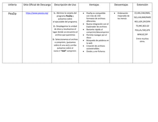 Utilería Sitio Oficial de Descarga Descripción de Uso Ventajas Desventajas Extensión
PeaZip https://www.peazip.org/ 1.- Abrimos la carpeta del
programa PeaZip y
pulsamos sobre
el ejecutable del programa.
2.- Desplegamos la unidad
de disco y localizamos el
lugar donde se encuentra el
archivo que queremos
3.- Seleccionamos el archivo
a comprimir, (pulsamos
sobre él una vez) y arriba
pulsamos sobre el
icono + “Add” comprimir.
 PeaZip es compatible
con más de 150
formatos de archivos
diferentes
 Buena integración con el
Explorador de archivos
 Bastante rápido al
comprimir/descomprimir
 Permite navegar por el
disco
 Búsqueda de palabras en
la web
 Creación de archivos
autoextraíbles
 Divide y une ficheros
 Ordenación
mejorable de
los menús
CE,ARJ,CAB,DMG,
ISO,LHA,RAR/RAR5
R01,UDF,ZIP/ZIPX
7Z,ARC,BZ2,GZ
PEA,sfx,TAR,UPX
WIM,XZ,ZIP
Entre muchos
otros.
 