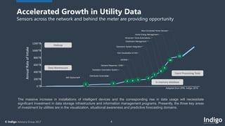 4© Indigo Advisory Group 2017
Accelerated Growth in Utility Data
Sensors across the network and behind the meter are providing opportunity
The massive increase in installations of intelligent devices and the corresponding rise in data usage will necessitate
significant investment in data storage infrastructure and information management programs. Presently, the three key areas
of investment by utilities are in the visualization, situational awareness and predictive forecasting domains.
0
200
400
600
800
1000
1200TB
TB
TB
TB
TB
TB
TB
AnnualRateofIntake
1 2
3 4 5
6
7
8
10
AMI Deployment
Distribution Automation
Substation Automation System
Demand Response / DSM
DERMS
Grid Visualization & GIS
Operations System Integration
Distribution Management
Home Energy Management
New Connected Home Devices
9
11
Advanced Home Automations
Adapted from EPRI, Indigo 2016
Data Warehouses
Hadoop
In-memory database
Event Processing Tools
 