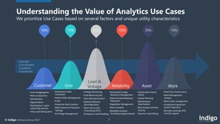 7© Indigo Advisory Group 2017
15% 25% 10% 25% 15%10%
Customer Grid
Load &
Voltage Reliability Asset Work
Understanding the Value of Analytics Use Cases
We prioritize Use Cases based on several factors and unique utility characteristics
•Load disaggregation
•Rate comparisons
•Gamification
•Segmentation
•Participation in grid
optimizing services
•Intra-cycle billing alerts
•Distribution State
Estimation
•Switch Order Management
•FLISR
•Predictive Fault Location
•DMS Control of Protection
Settings
•EV Charge Management
•Voltage Monitoring
•Load Balancing (LB)
•Volt-VAR Optimization
•Optimal Network
Reconfiguration
•Short-Term Load
Forecasting (STLF)
•Emergency Load Shedding
•Distributed Energy
Resources Management
•Optimal Switch/Recloser
Placement
•Vegetation Management
•Storm Analysis
•Reliability Analysis
(including outage analysis)
•Field Force Performance
•Work Management
Analysis
•Work order management
•Conditional Expression
based inspections
•Barcode scanning, RFID
and GIS support
•Catastrophic Failure
Notice
•Capital Planning
•Maintenance
Optimization
•Risk Analysis and Risk
Scoring
•Dynamic Asset Rating
Example
Coordinated
Capability
Investment
 