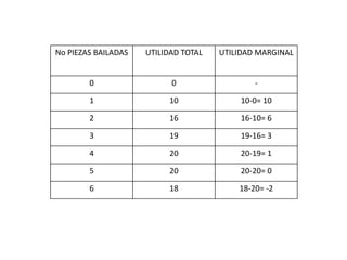 No PIEZAS BAILADAS UTILIDAD TOTAL UTILIDAD MARGINAL
0 0 -
1 10 10-0= 10
2 16 16-10= 6
3 19 19-16= 3
4 20 20-19= 1
5 20 20-20= 0
6 18 18-20= -2