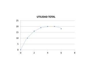 0
5
10
15
20
25
0 2 4 6 8
UTILIDAD TOTAL