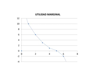 -4
-2
0
2
4
6
8
10
12
0 2 4 6 8
UTILIDAD MARGINAL