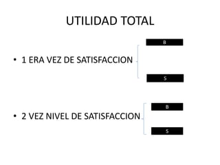 UTILIDAD TOTAL
• 1 ERA VEZ DE SATISFACCION
• 2 VEZ NIVEL DE SATISFACCION
B
S
B
S
 