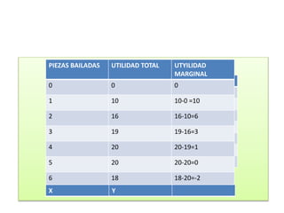PIEZAS BAILADAS UTILIDAD TOTAL UTYILIDAD
MARGINAL
0 0 0
1 10 10-0 =10
2 16 16-10=6
3 19 19-16=3
4 20 20-19=1
5 20 20-20=0
6 18 18-20=-2
X Y
 