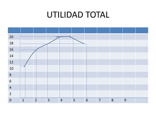 UTILIDAD TOTAL
20
18
16
14
12
10
8
6
4
2
0 1 2 3 4 5 6 7 8 9
 