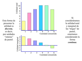 1 2 3 4 5 6
10
9
8
7
6
5
4
3
2
1
3
2
1
4
0
-1
-2
1 2 3 4 5 6
UtilidadtotalUtilidadmarginal
Cantidad consumida
Cantidad consumida
Esta forma de
presentar la
utilidad es
discreta,
es decir,
por unidades
“enteras”
de pastel.
Si
consideráramos
la utilidad total
y marginal de
las “migas” de
pastel,
estaríamos
considerando la
forma
contínua.
 