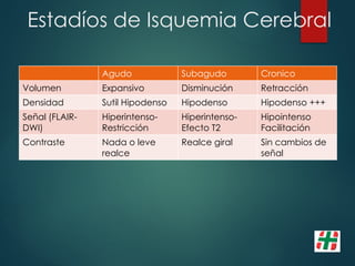 Estadíos de Isquemia Cerebral
Agudo Subagudo Cronico
Volumen Expansivo Disminución Retracción
Densidad Sutil Hipodenso Hipodenso Hipodenso +++
Señal (FLAIR-
DWI)
Hiperintenso-
Restricción
Hiperintenso-
Efecto T2
Hipointenso
Facilitación
Contraste Nada o leve
realce
Realce giral Sin cambios de
señal
 