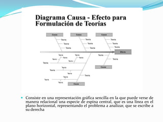  Consiste en una representación gráfica sencilla en la que puede verse de
  manera relacional una especie de espina central, que es una línea en el
  plano horizontal, representando el problema a analizar, que se escribe a
  su derecha
 