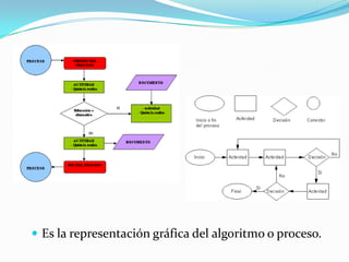  Es la representación gráfica del algoritmo o proceso.
 