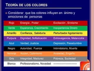 TEORÍA DE LOS COLORES
 Considerar que los colores influyen en ánimo y
emociones de personas
Rojo Energía , Poder Excitación , Erotismo
Verde Esperanza, Crecimiento Inexperiencia Dinero
Amarillo Confianza, Sabiduría Perturbador Agotamiento
Purpura Dignidad, Sofisticación Extravagancia, Melancolía
Azul Verdad, Justicia Depresión, Pesadumbre
Negro Autoridad, Fuerza Intimidatorio, Muerte
Naranja Accion, Optimismo Ansiedad, Engaño
Gris Integridad, Madurez Pobreza, Suciedad
Blanco Profesionalismo, Novedad ---------------------------
 
