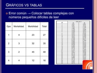 GRÁFICOS VS TABLAS
 Error común → Colocar tablas complejas con
números pequeños difíciles de leer
Gpo Mortalidad. Morbilidad Total
1 4 23 27
2 3 32 35
3 2 45 48
4 4 12 16
 
