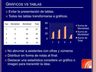 GRÁFICOS VS TABLAS
 Evitar la presentación de tablas.
 Todas las tablas transformarse a gráficos.
Gpo Mortalidad Morbilidad Total
1 4 23 27
2 3 32 35
3 2 45 48
4 4 12 16
0
20
40
60
1 2 3 4
Suma de
Mortalidad.
Suma de
Morbilidad
Suma de
Total
 No abrumar a asistentes con cifras y números
 Distribuir en forma de notas al final.
 Destacar una estadística considere un gráfico o
imagen para transmitir la idea.
 