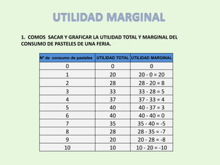 1. COMOS SACAR Y GRAFICAR LA UTILIDAD TOTAL Y MARGINAL DEL
CONSUMO DE PASTELES DE UNA FERIA.
Nº de consumo de pasteles

0
1
2
3
4
5
6
7
8
9
10

UTILIDAD TOTAL UTILIDAD MARGINAL

0
20
28
33
37
40
40
35
28
20
10

0
20 - 0 = 20
28 - 20 = 8
33 - 28 = 5
37 - 33 = 4
40 - 37 = 3
40 - 40 = 0
35 - 40 = -5
28 - 35 = -7
20 - 28 = -8
10 - 20 = -10

 