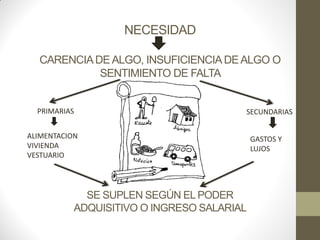 NECESIDAD
CARENCIA DE ALGO, INSUFICIENCIA DE ALGO O
SENTIMIENTO DE FALTA
PRIMARIAS
SECUNDARIAS
ALIMENTACION
VIVIENDA
VESTUARIO
SE SUPLEN SEGÚN EL PODER
ADQUISITIVO O INGRESO SALARIAL
GASTOS Y
LUJOS