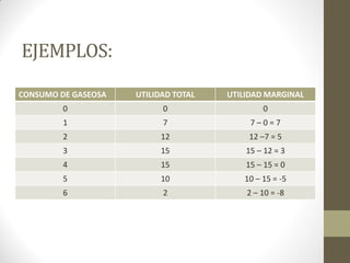 EJEMPLOS:
CONSUMO DE GASEOSA
UTILIDAD TOTAL
UTILIDAD MARGINAL
0
0
0
1
7
7–0=7
2
12
12 –7 = 5
3
15
15 – 12 = 3
4
15
15 – 15 = 0
5
10
10 – 15 = -5
6
2
2 – 10 = -8