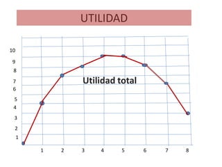 UTILIDAD 
1 2 3 4 5 6 7 8 
10 
8 
7 
6 
5 
4 
3 
2 
1 
9 
Utilidad total 
 