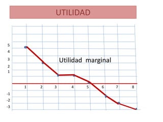 UTILIDAD 
5 
4 
3 
2 
1 
-1 
-2 
-3 
Utilidad marginal 
1 2 3 4 5 6 7 8 
