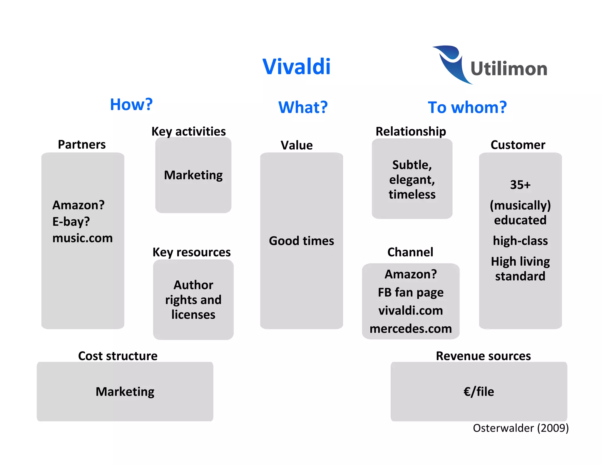 Vivaldi
           How?                   What?               To whom?
               Key activities                 Relationship
Partners                          Value                             Customer
                                                 Subtle,
                    Marketing                   elegant,                35+
                                                timeless
Amazon?                                                             (musically)
E-bay?                                                               educated
music.com                        Good times                         high-class
                Key resources                   Channel
                                                                    High living
                                                Amazon?              standard
                      Author
                                               FB fan page
                    rights and
                     licenses                  vivaldi.com
                                              mercedes.com
   Cost structure                                          Revenue sources

      Marketing                                                €/file

                                                                Osterwalder (2009)
 
