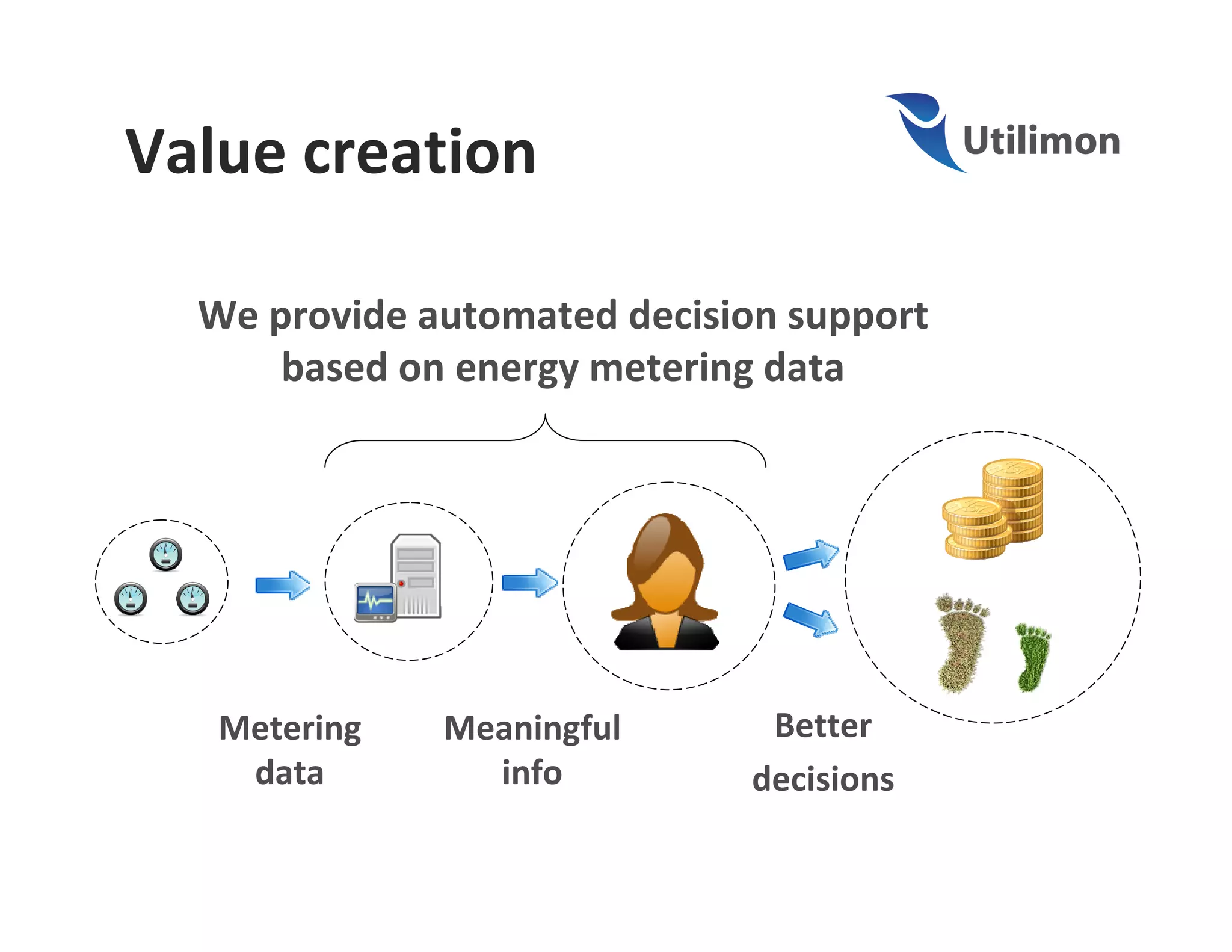 Value creation

  We provide automated decision support
      based on energy metering data




   Metering   Meaningful       Better
    data        info          decisions
 