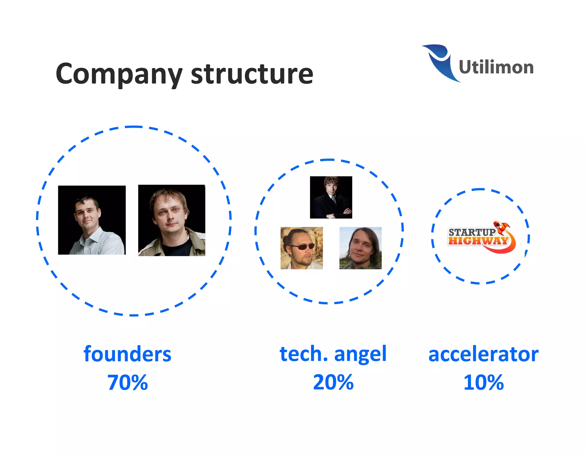 Company structure




 founders     tech. angel   accelerator
   70%           20%           10%
 