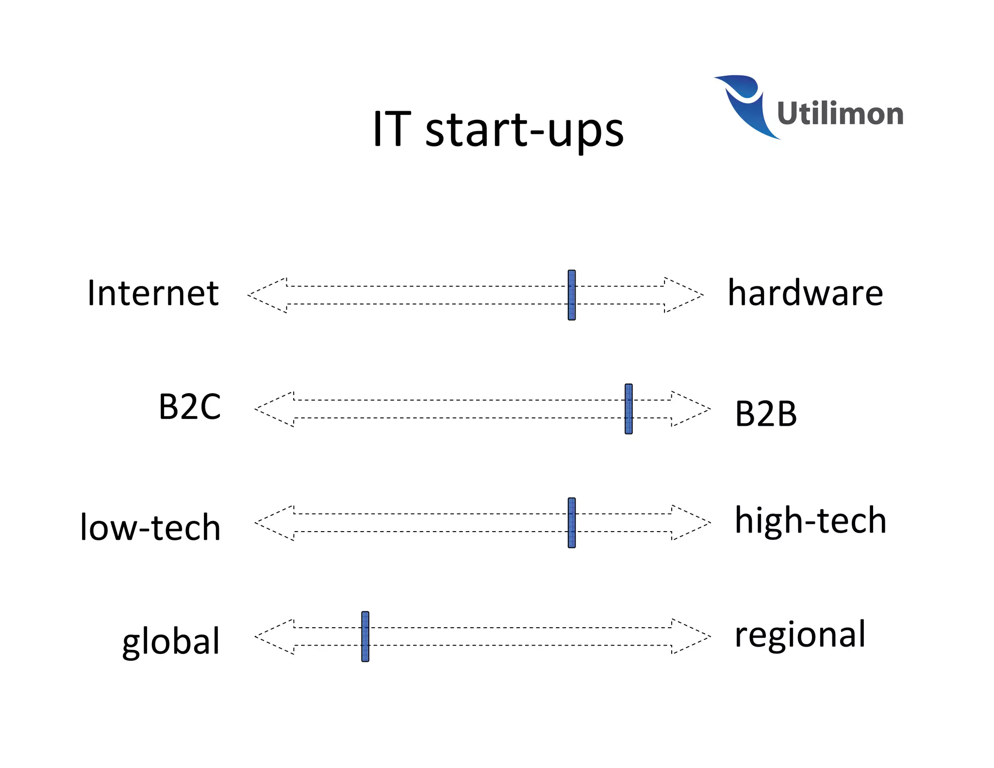 IT start-ups

Internet                  hardware

    B2C                   B2B

low-tech                  high-tech


  global                  regional
 