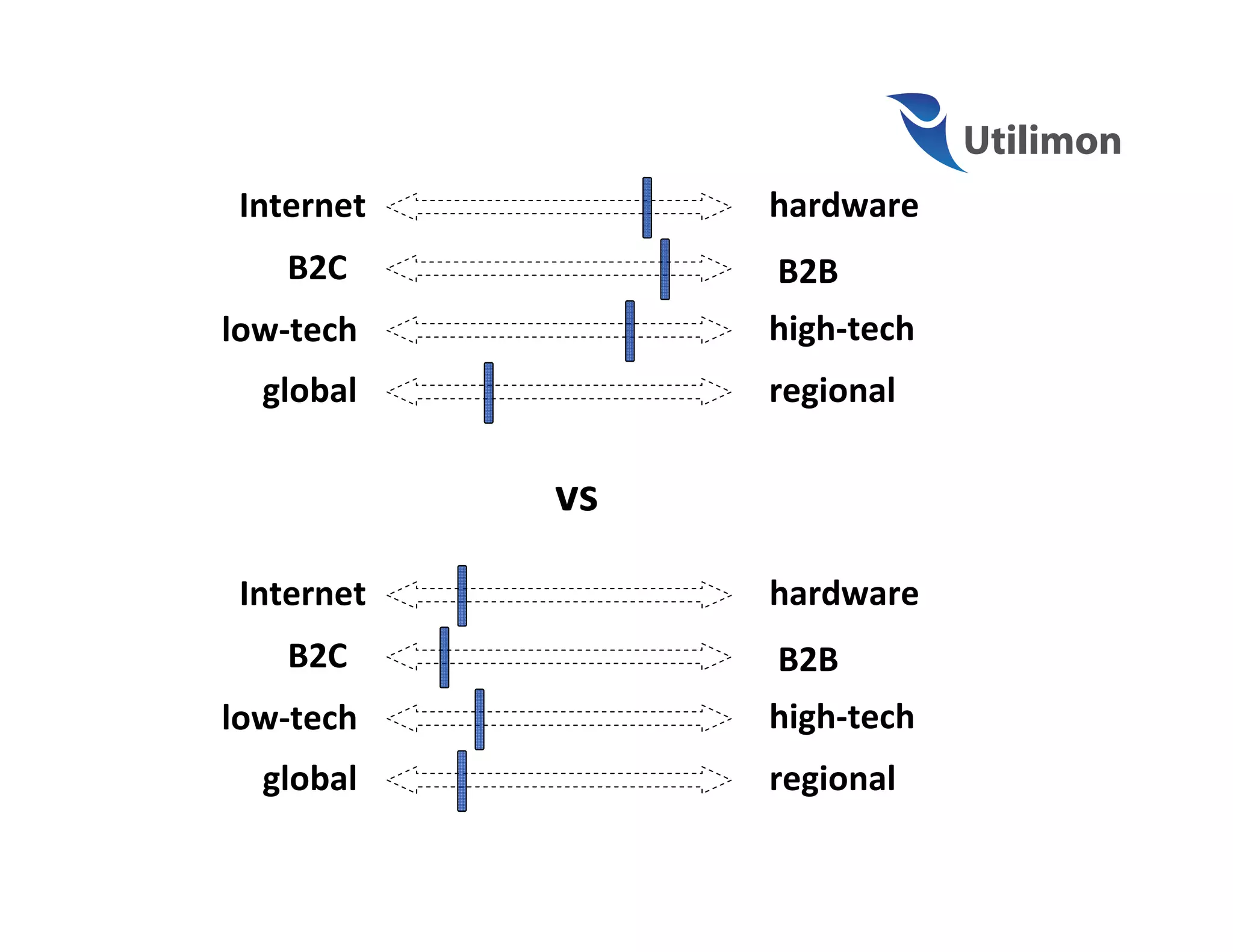 Internet        hardware
    B2C          B2B
low-tech         high-tech
  global         regional

            vs
 Internet        hardware
    B2C          B2B
low-tech         high-tech
  global         regional
 