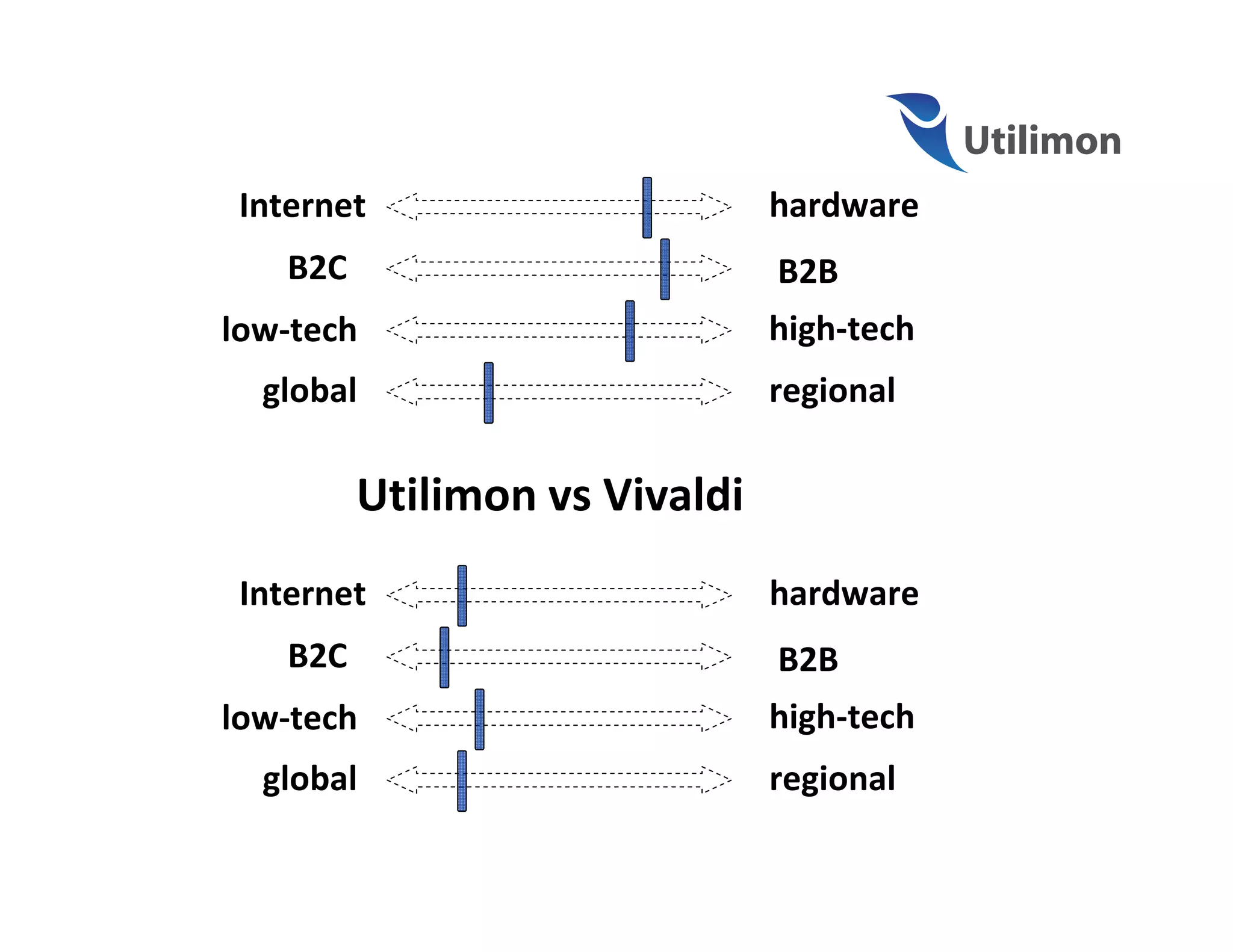 Internet                       hardware
    B2C                         B2B
low-tech                        high-tech
  global                        regional

          Utilimon vs Vivaldi
 Internet                       hardware
    B2C                         B2B
low-tech                        high-tech
  global                        regional
 