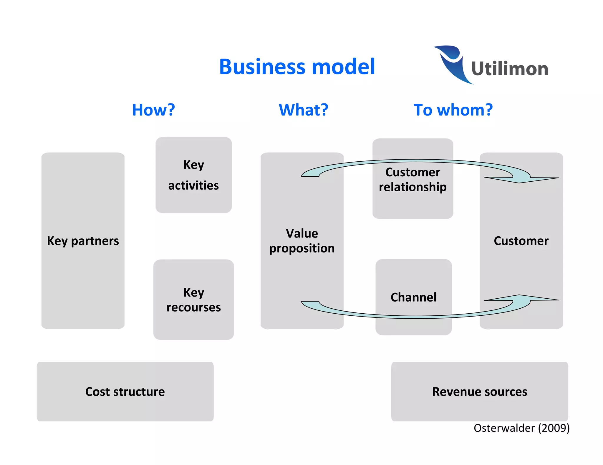 Business model
               How?                  What?              To whom?

                         Key
                                                   Customer
                       activities                 relationship


                                       Value
Key partners                                                        Customer
                                    proposition


                          Key                       Channel
                       recourses




      Cost structure                                       Revenue sources

                                                                 Osterwalder (2009)
 