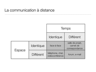 La communication à distance



                                       Temps

                           Identique           Différent
                                              salle de projet,
              Identique     face-à-face         carnet de
                                             correspondance
     Espace
                          téléphone, chat,
              Différent   vidéoconférence
                                              forum, e-mail
 