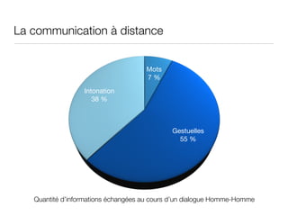 La communication à distance


                                     Mots
                                     7 %
                  Intonation
                     38 %



                                             Gestuelles
                                               55 %




   Quantité d’informations échangées au cours d’un dialogue Homme-Homme
 